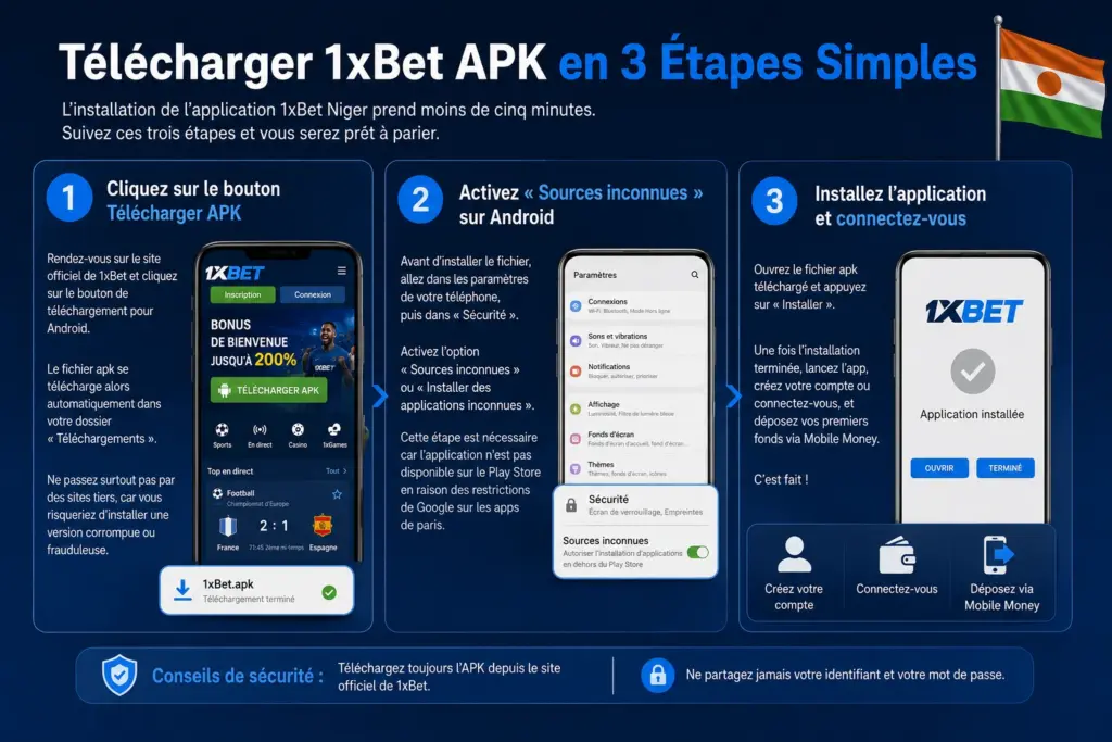 Infographie expliquant comment télécharger et installer l’application 1xBet APK au Niger en 3 étapes simples sur Android, avec illustrations smartphone, activation des sources inconnues et connexion via Mobile Money.